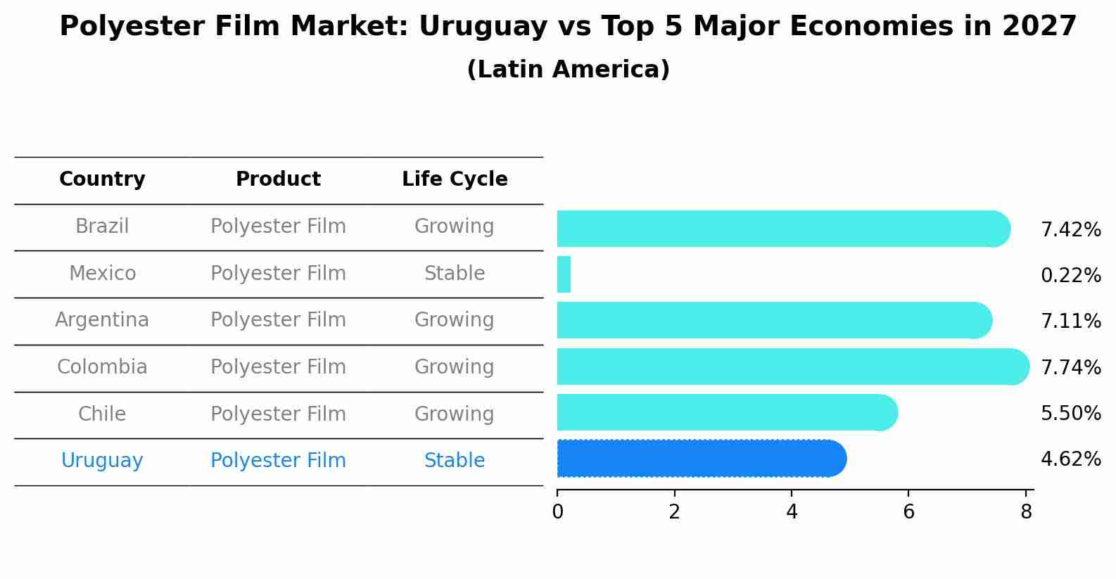 Polyester Film Market: Uruguay vs Top 5 Major Economies in 2027 (Latin America)