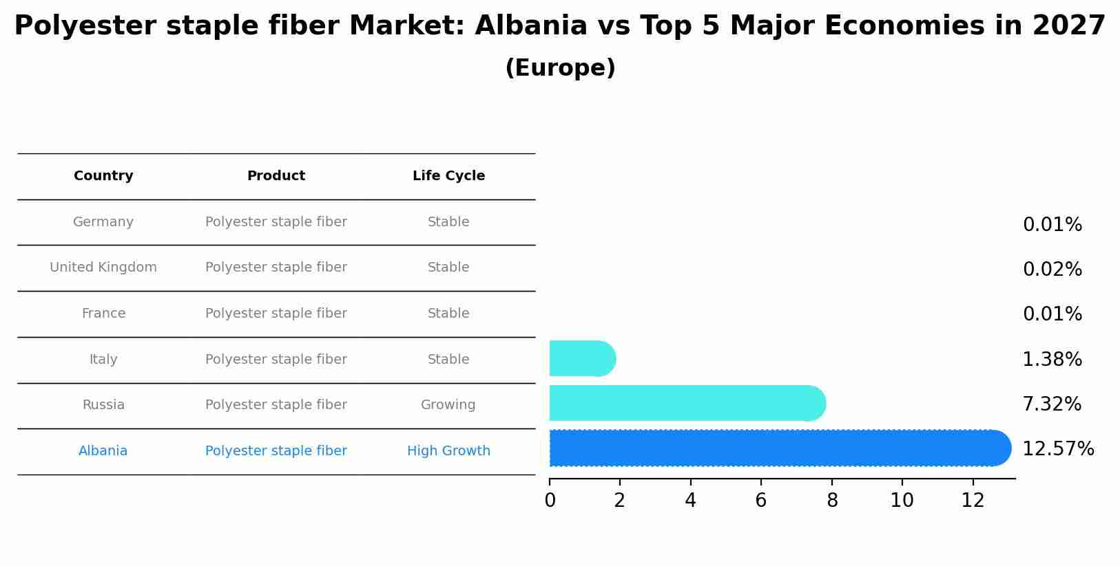 Polyester staple fiber Market: Albania vs Top 5 Major Economies in 2027 (Europe)