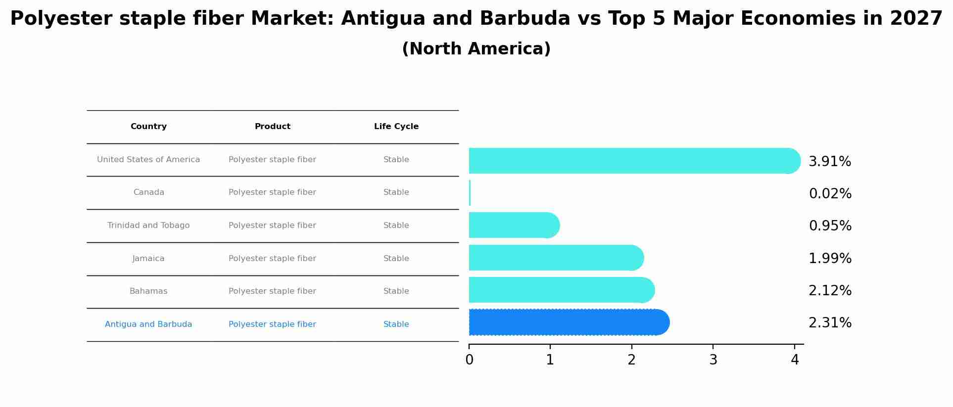 Polyester staple fiber Market: Antigua and Barbuda vs Top 5 Major Economies in 2027 (North America)