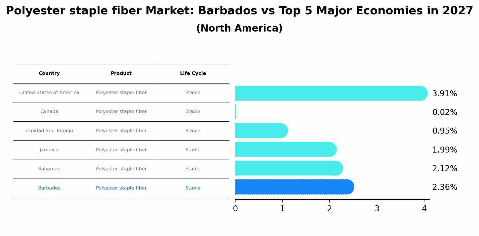 Polyester staple fiber Market: Barbados vs Top 5 Major Economies in 2027 (North America)