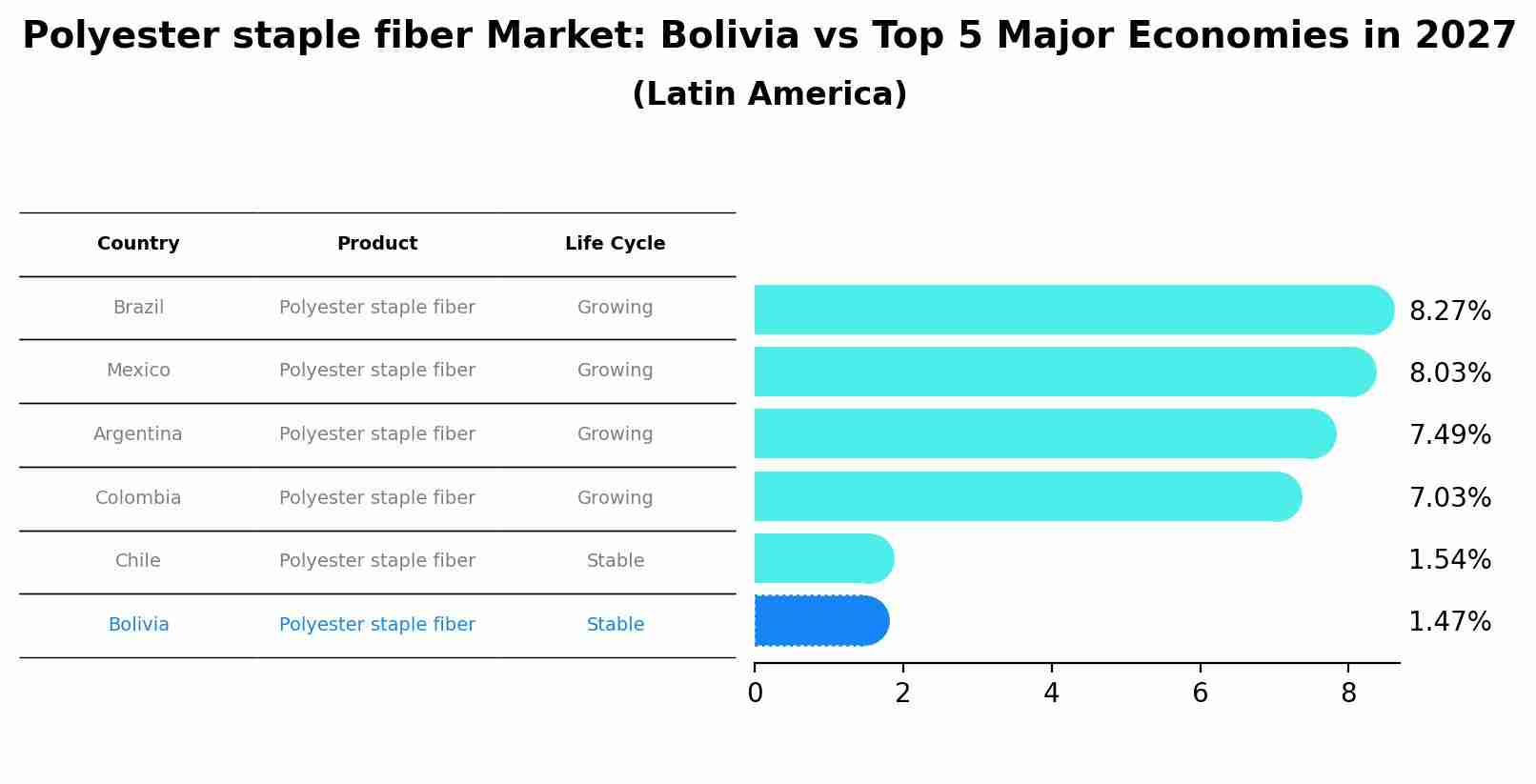 Polyester staple fiber Market: Bolivia vs Top 5 Major Economies in 2027 (Latin America)