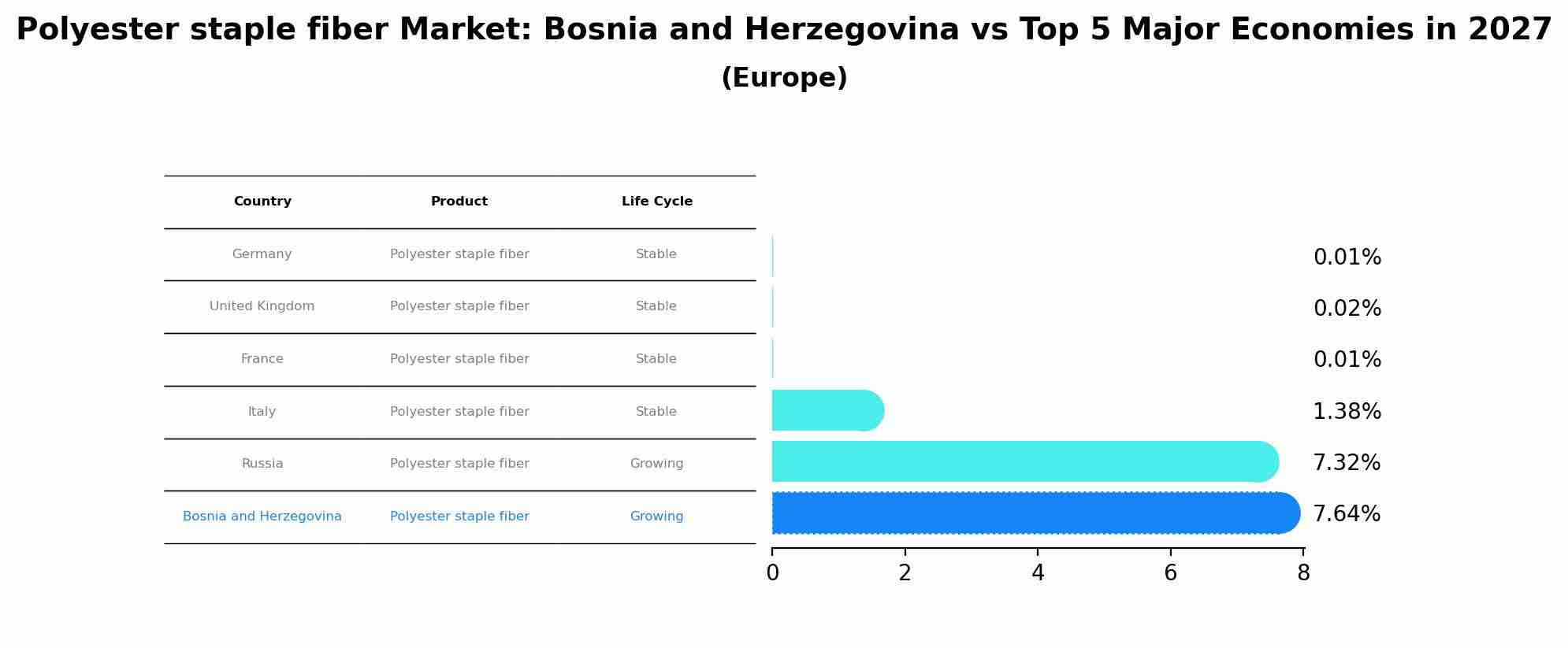 Polyester staple fiber Market: Bosnia and Herzegovina vs Top 5 Major Economies in 2027 (Europe)