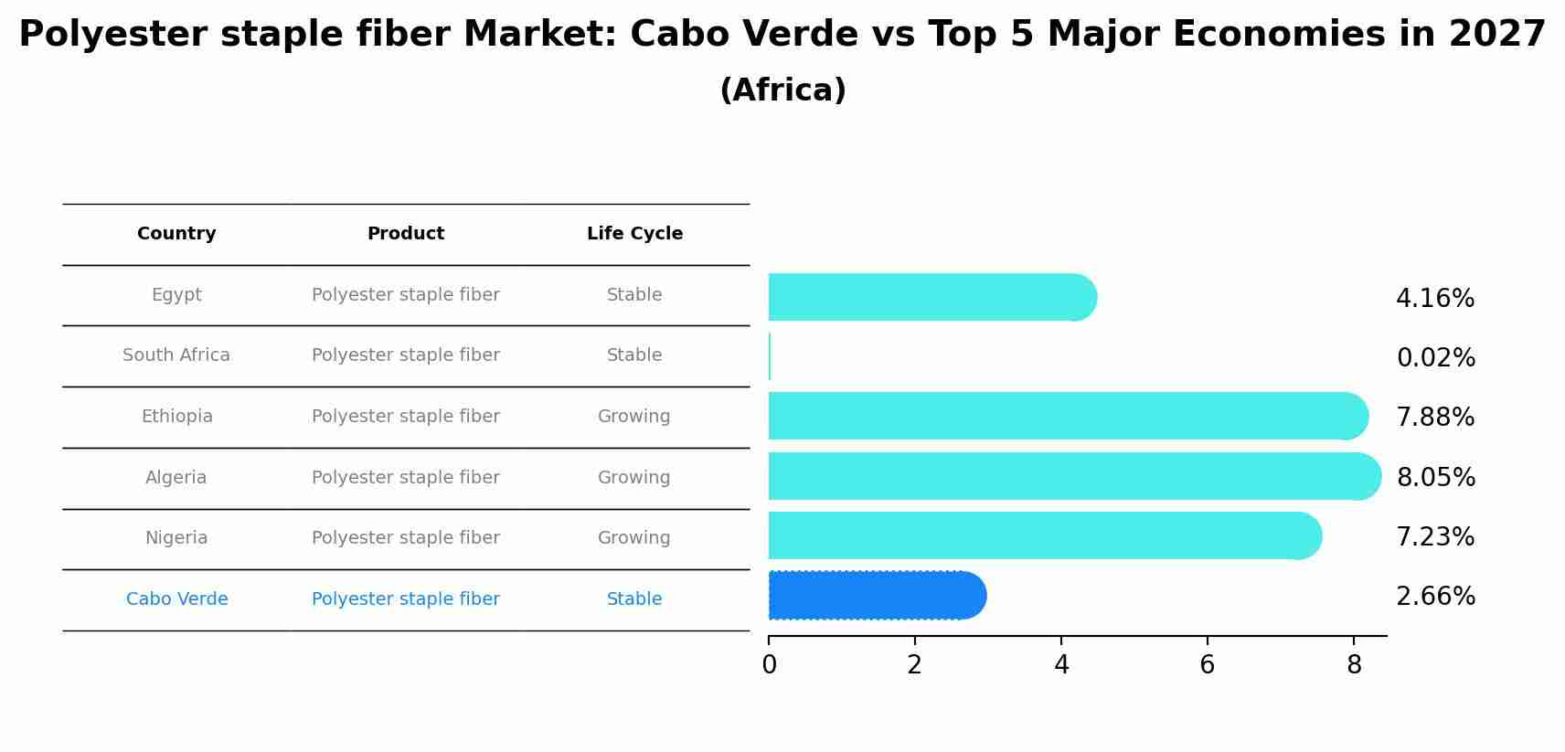 Polyester staple fiber Market: Cabo Verde vs Top 5 Major Economies in 2027 (Africa)