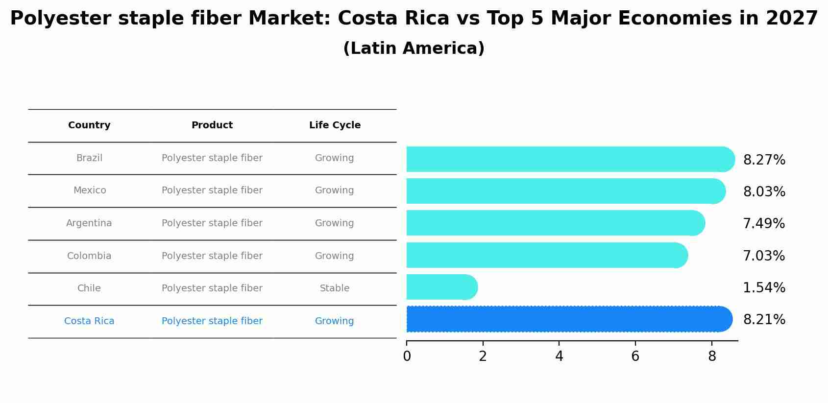 Polyester staple fiber Market: Costa Rica vs Top 5 Major Economies in 2027 (Latin America)