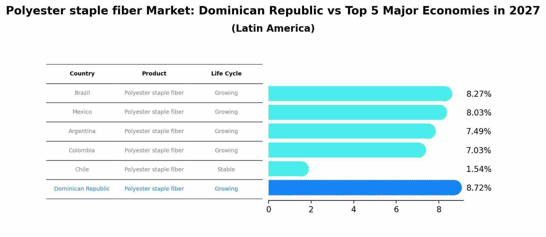 Polyester staple fiber Market: Dominican Republic vs Top 5 Major Economies in 2027 (Latin America)