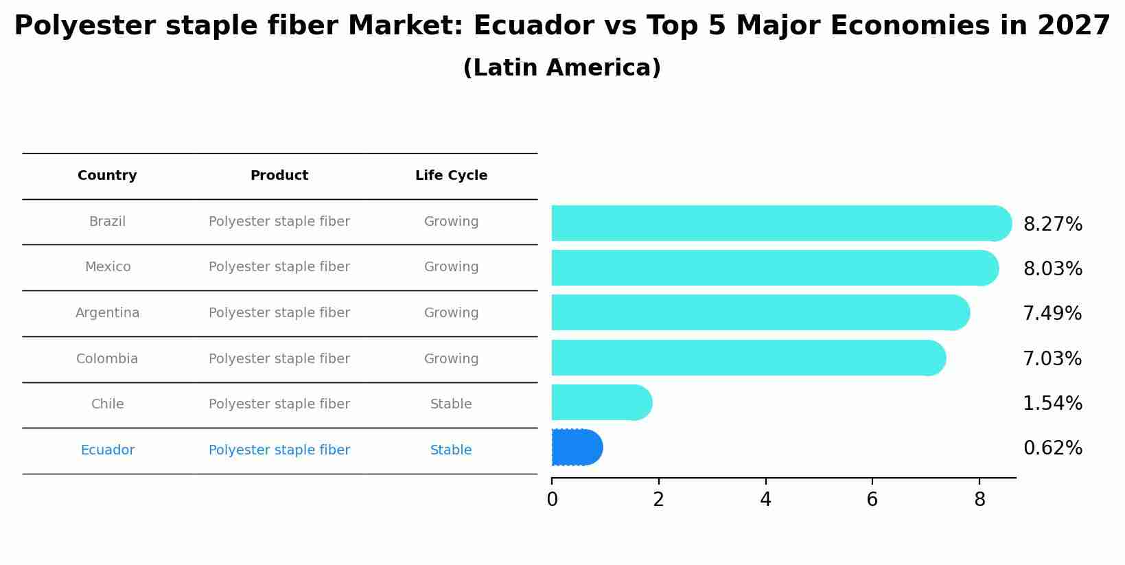 Polyester staple fiber Market: Ecuador vs Top 5 Major Economies in 2027 (Latin America)