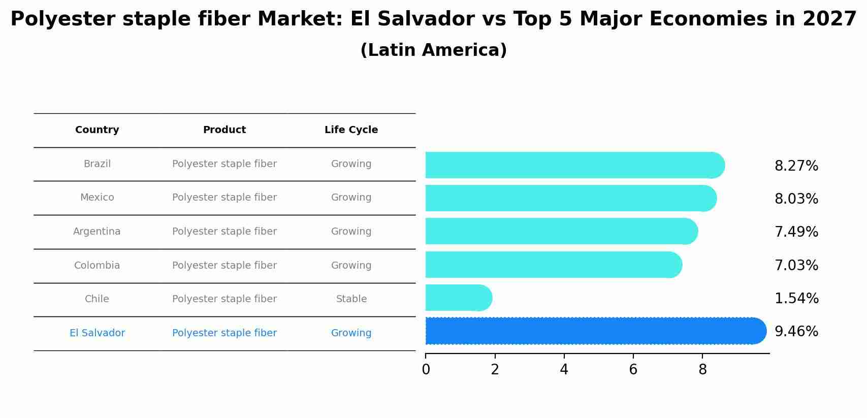 Polyester staple fiber Market: El Salvador vs Top 5 Major Economies in 2027 (Latin America)