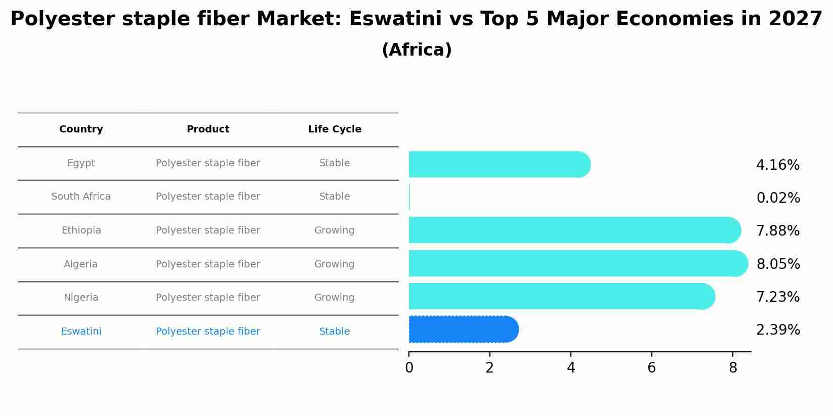 Polyester staple fiber Market: Eswatini vs Top 5 Major Economies in 2027 (Africa)