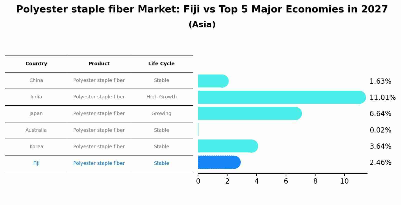 Polyester staple fiber Market: Fiji vs Top 5 Major Economies in 2027 (Asia)
