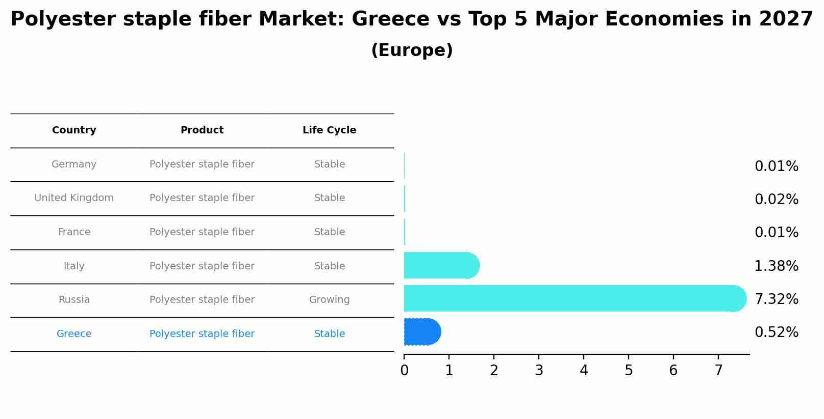 Polyester staple fiber Market: Greece vs Top 5 Major Economies in 2027 (Europe)