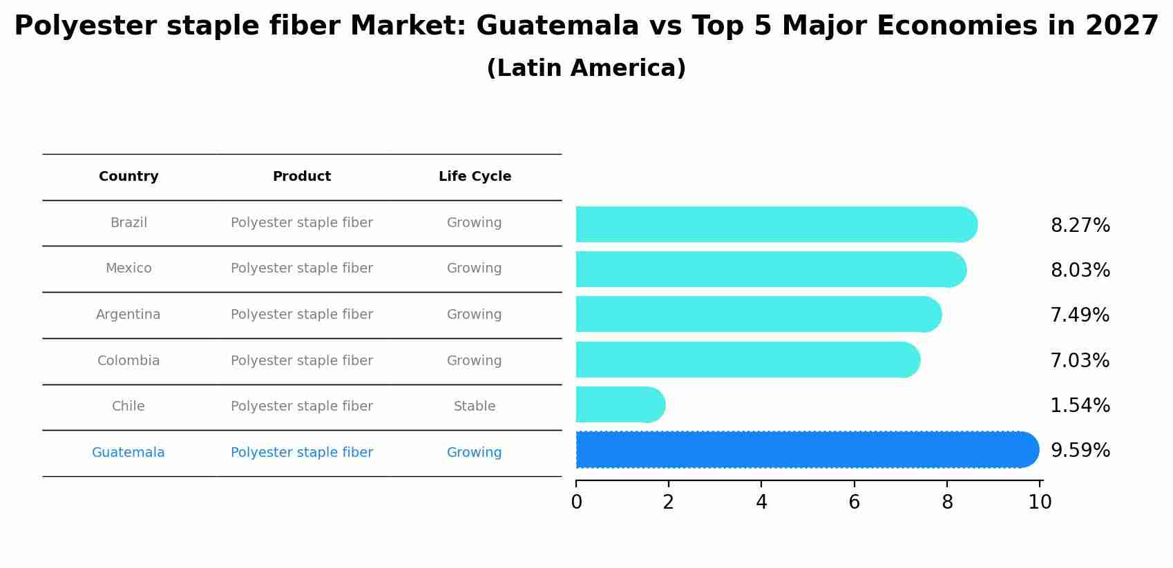 Polyester staple fiber Market: Guatemala vs Top 5 Major Economies in 2027 (Latin America)