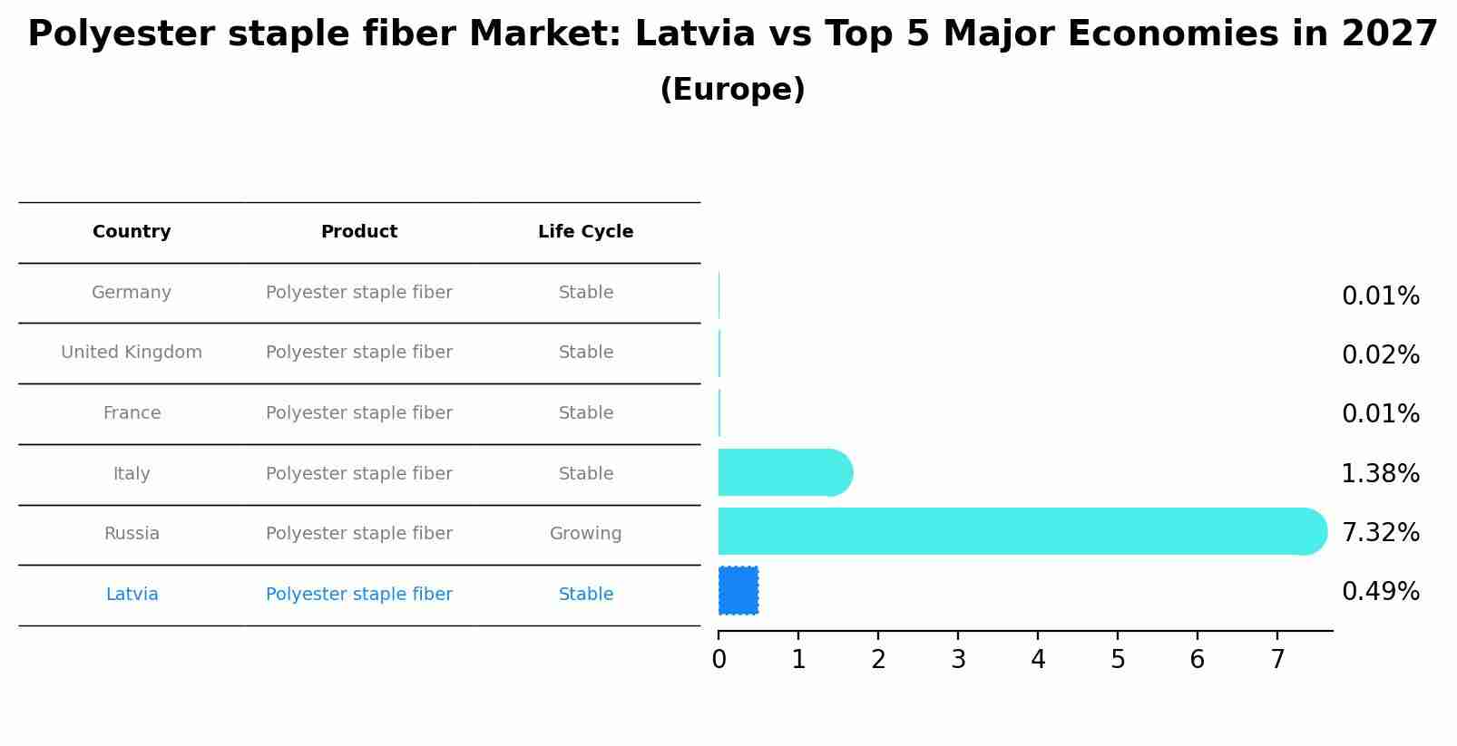 Polyester staple fiber Market: Latvia vs Top 5 Major Economies in 2027 (Europe)