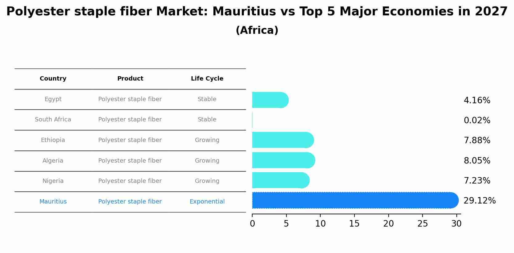 Polyester staple fiber Market: Mauritius vs Top 5 Major Economies in 2027 (Africa)