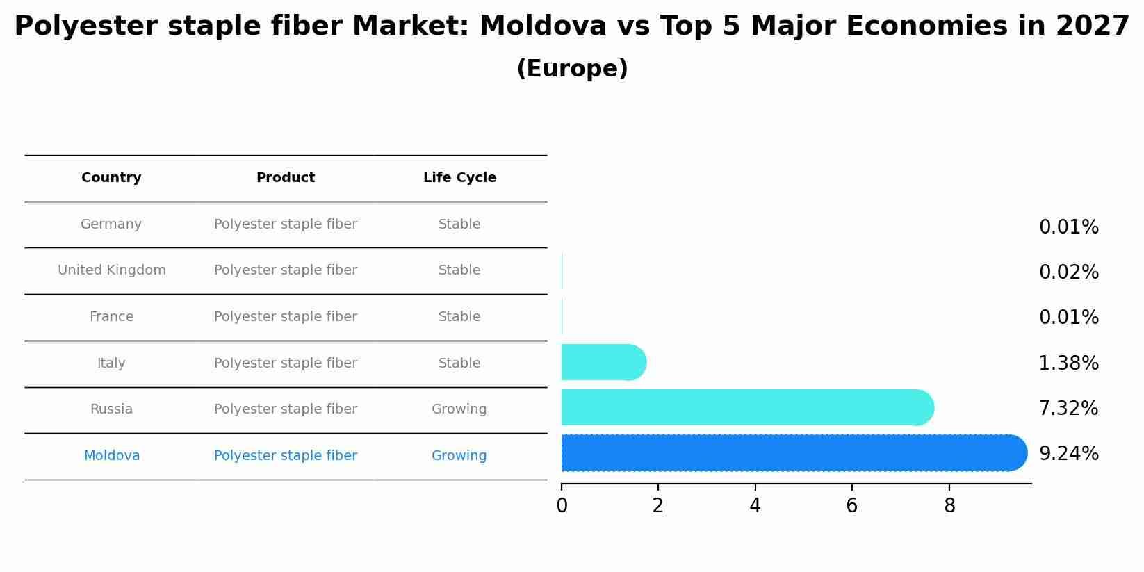 Polyester staple fiber Market: Moldova vs Top 5 Major Economies in 2027 (Europe)