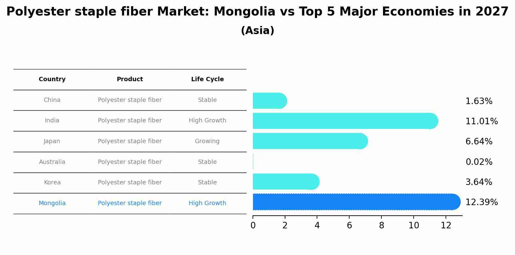 Polyester staple fiber Market: Mongolia vs Top 5 Major Economies in 2027 (Asia)