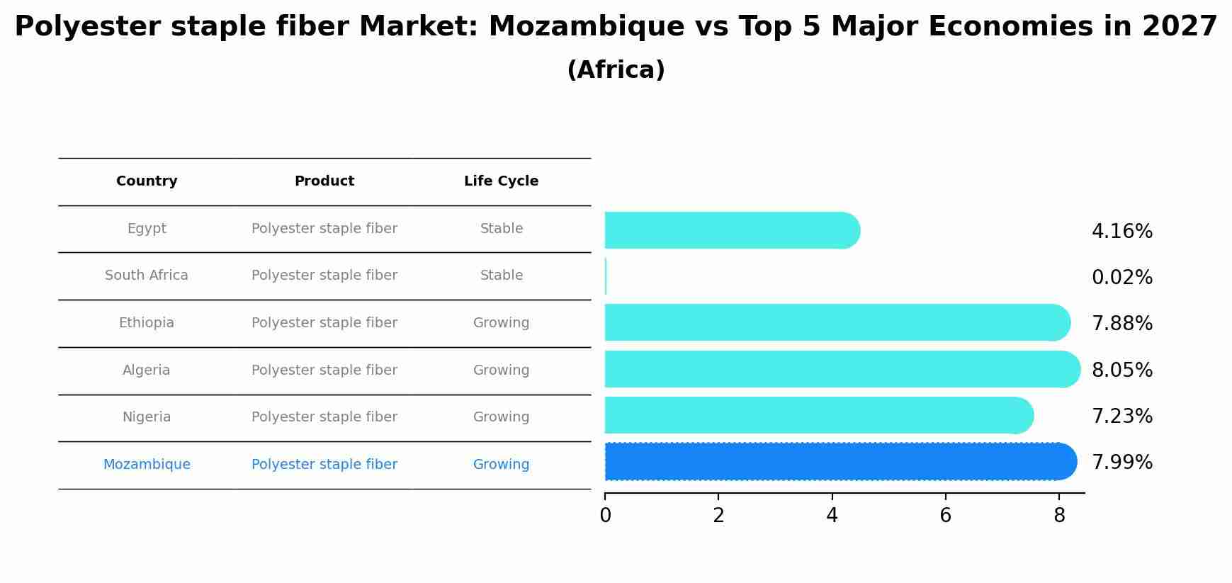 Polyester staple fiber Market: Mozambique vs Top 5 Major Economies in 2027 (Africa)