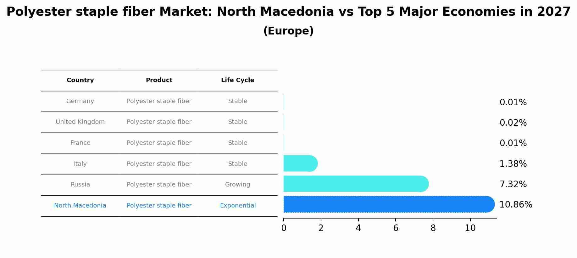 Polyester staple fiber Market: North Macedonia vs Top 5 Major Economies in 2027 (Europe)