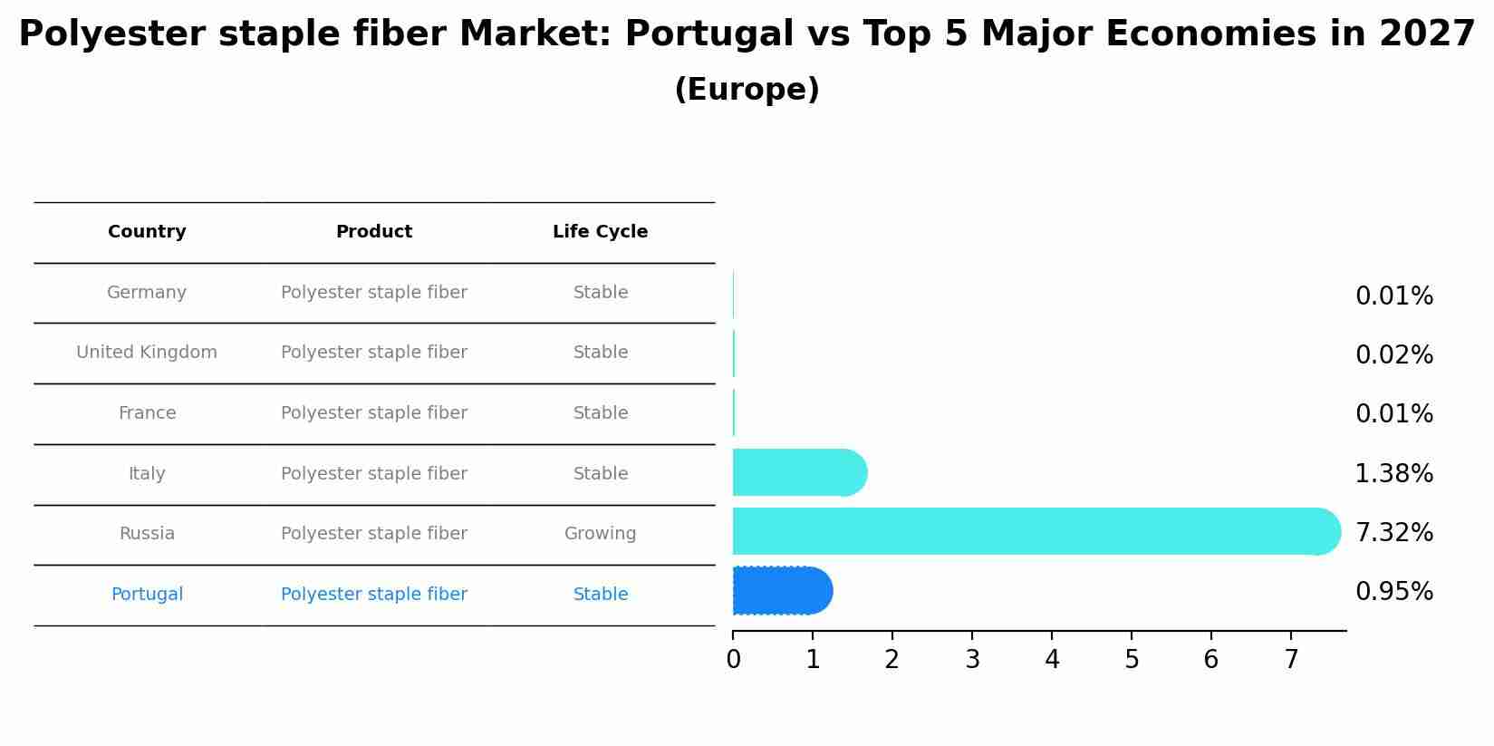 Polyester staple fiber Market: Portugal vs Top 5 Major Economies in 2027 (Europe)