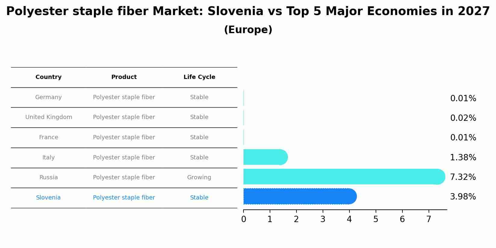 Polyester staple fiber Market: Slovenia vs Top 5 Major Economies in 2027 (Europe)