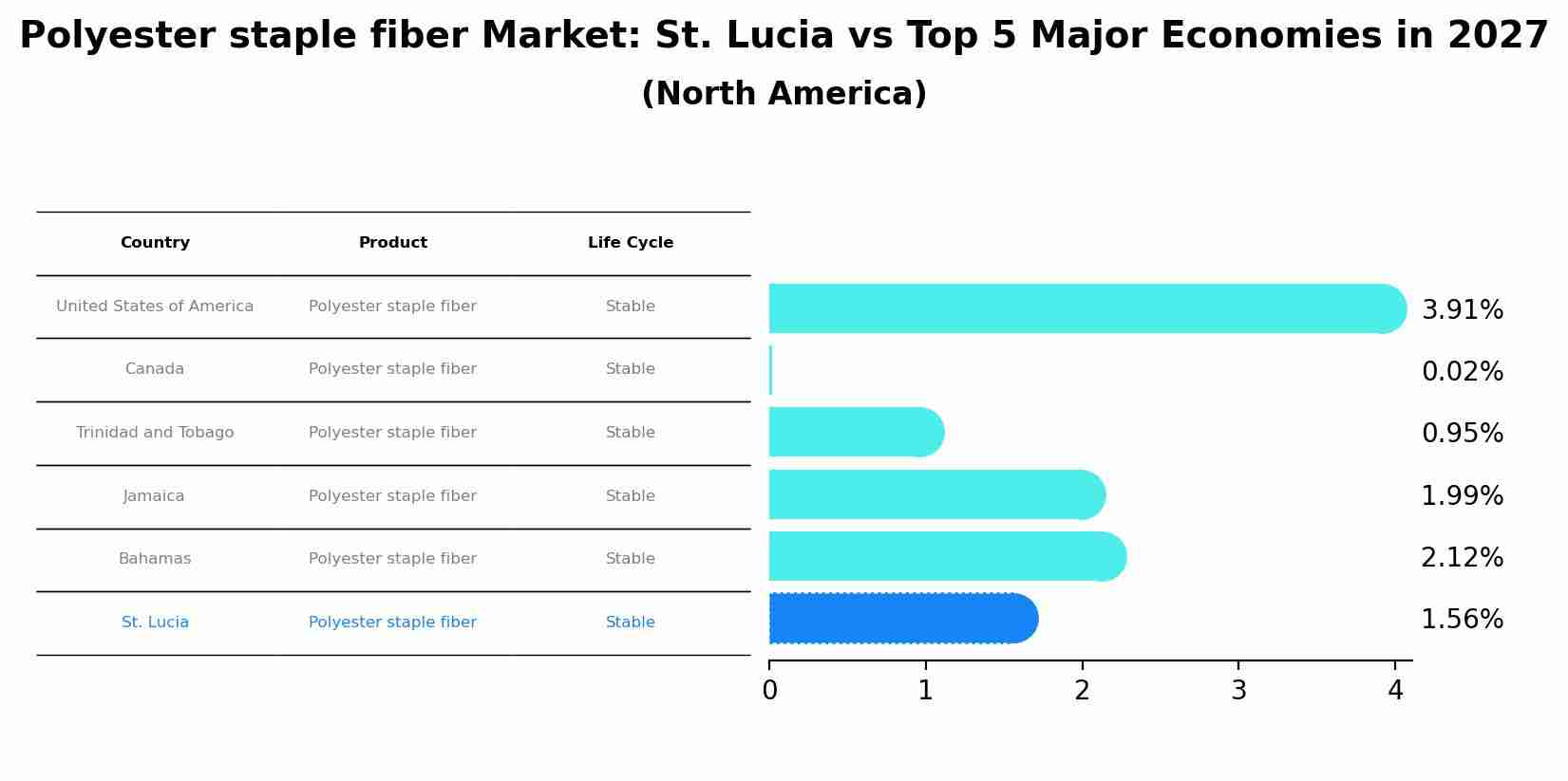 Polyester staple fiber Market: St. Lucia vs Top 5 Major Economies in 2027 (North America)