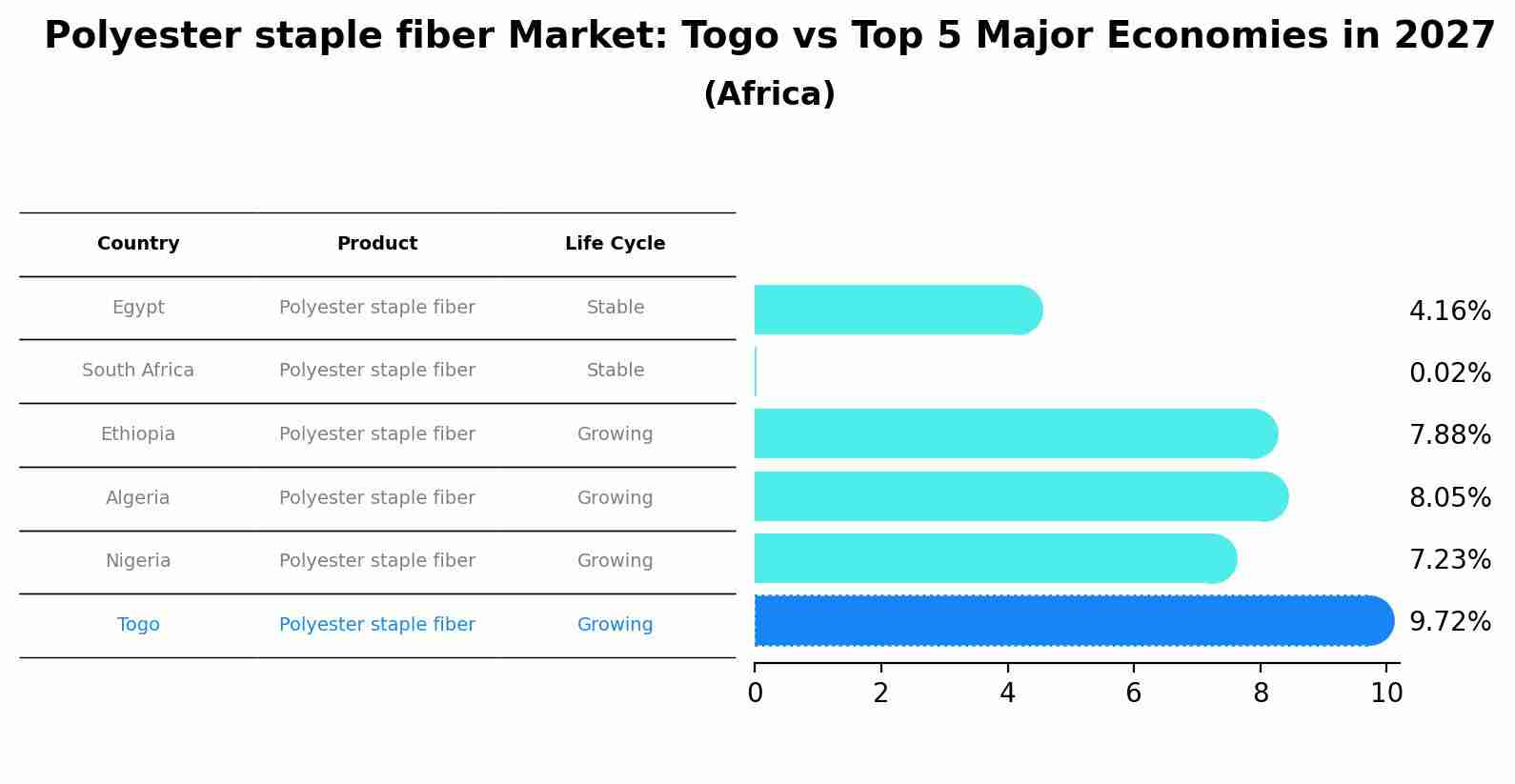 Polyester staple fiber Market: Togo vs Top 5 Major Economies in 2027 (Africa)