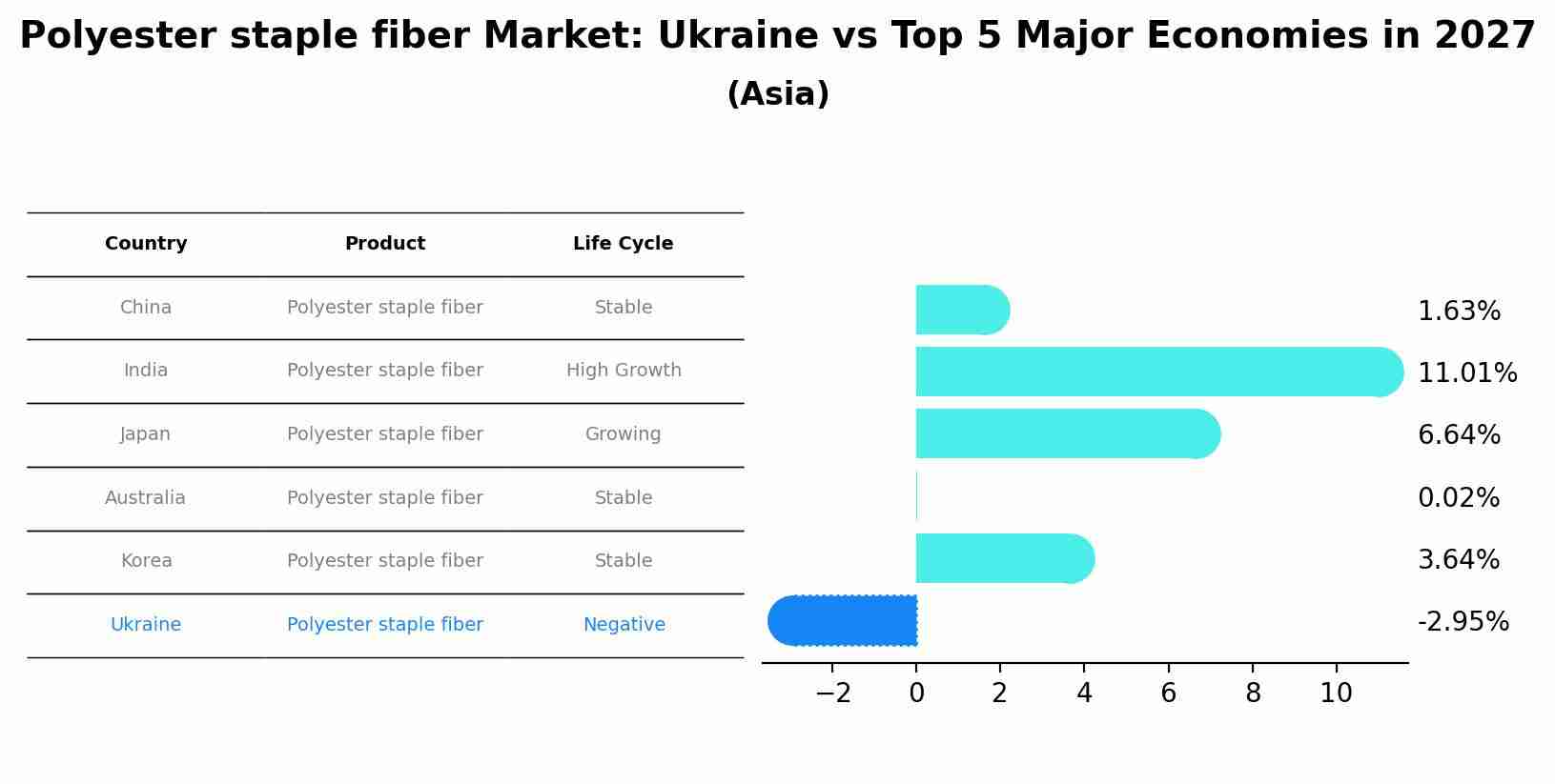 Polyester staple fiber Market: Ukraine vs Top 5 Major Economies in 2027 (Asia)