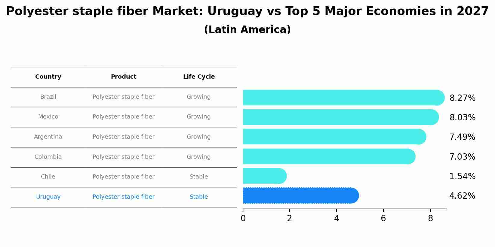 Polyester staple fiber Market: Uruguay vs Top 5 Major Economies in 2027 (Latin America)
