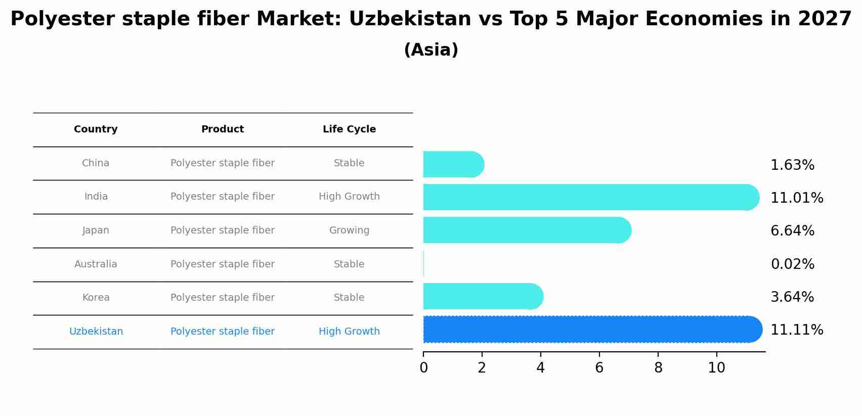 Polyester staple fiber Market: Uzbekistan vs Top 5 Major Economies in 2027 (Asia)