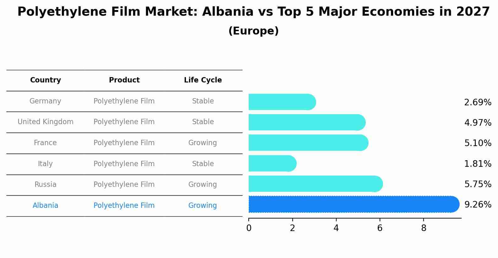 Polyethylene Film Market: Albania vs Top 5 Major Economies in 2027 (Europe)