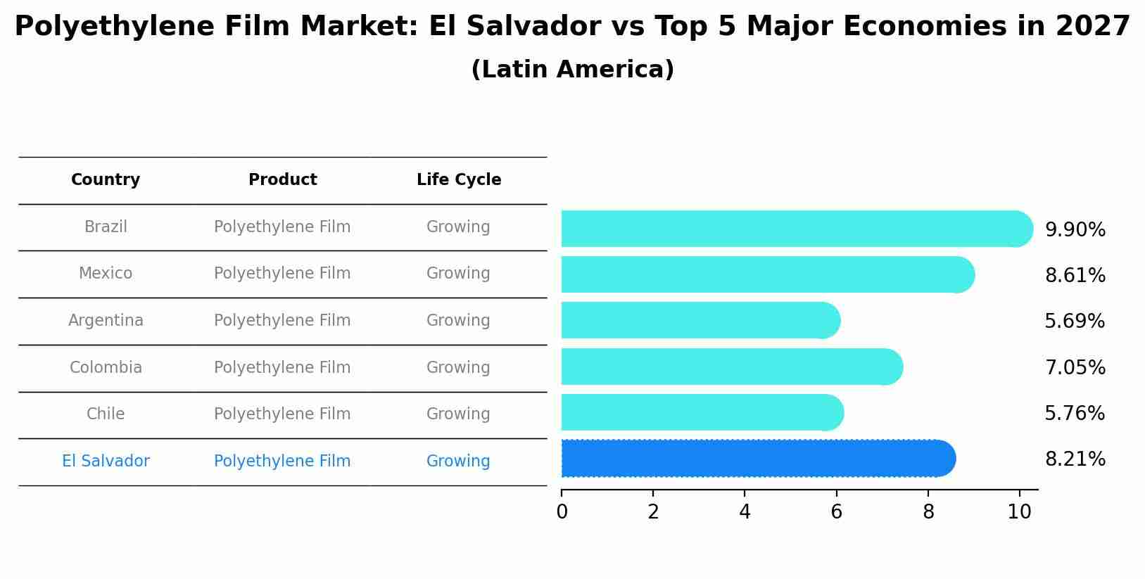 Polyethylene Film Market: El Salvador vs Top 5 Major Economies in 2027 (Latin America)
