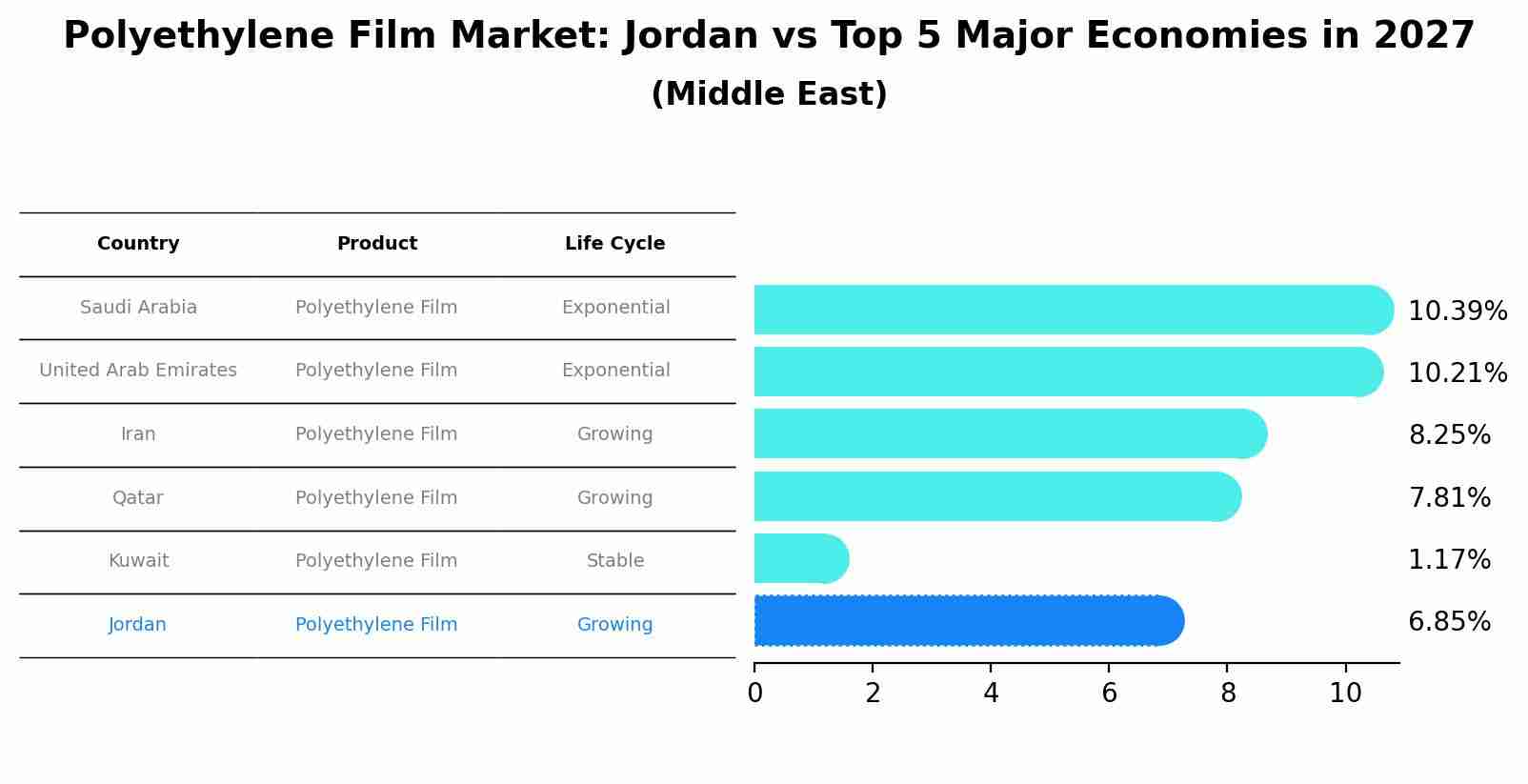 Polyethylene Film Market: Jordan vs Top 5 Major Economies in 2027 (Middle East)
