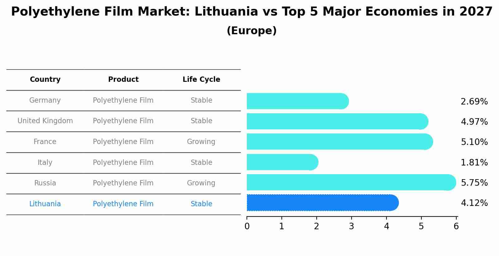 Polyethylene Film Market: Lithuania vs Top 5 Major Economies in 2027 (Europe)