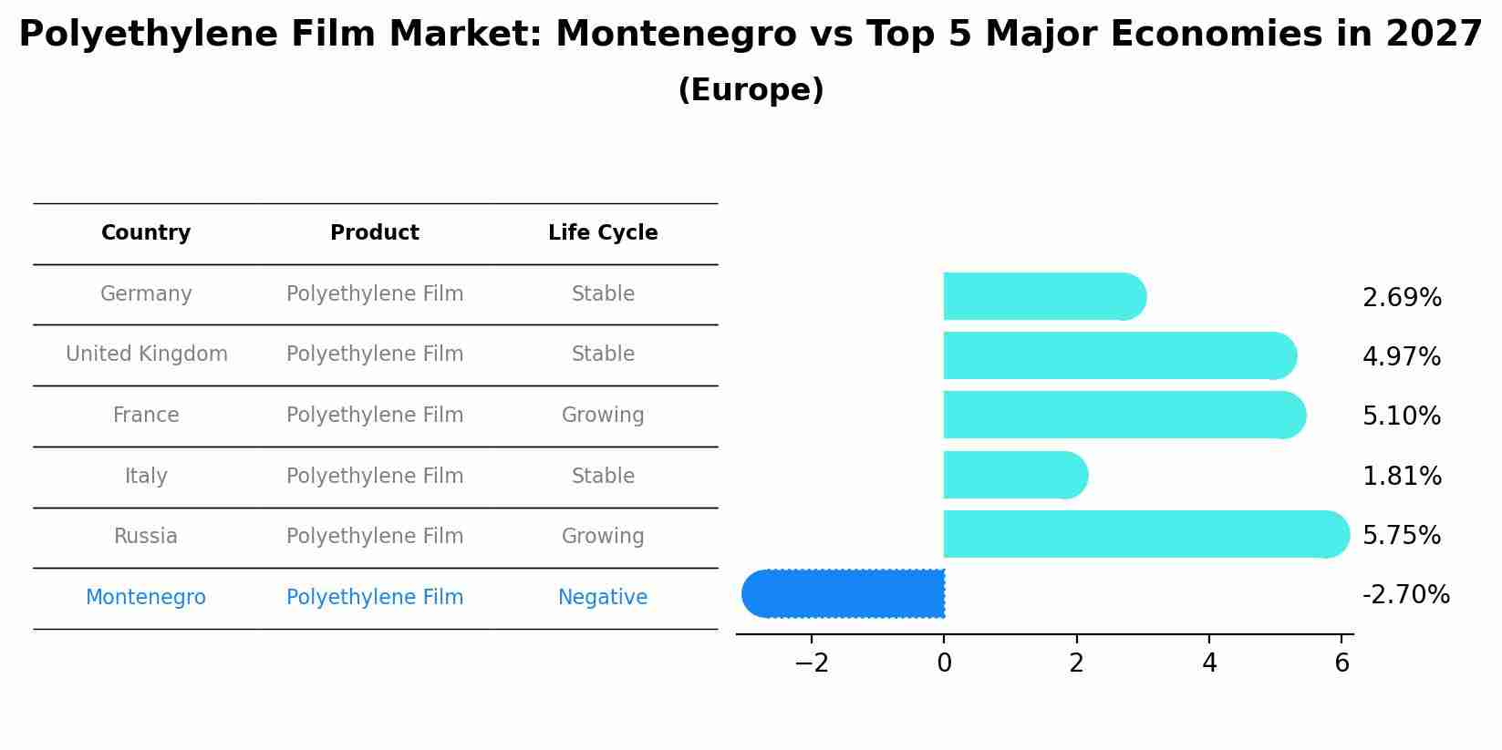 Polyethylene Film Market: Montenegro vs Top 5 Major Economies in 2027 (Europe)