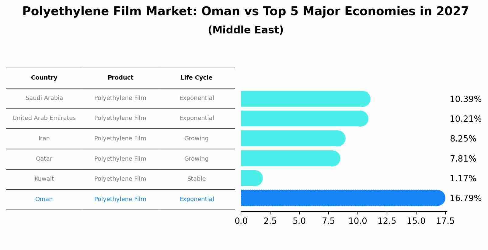Polyethylene Film Market: Oman vs Top 5 Major Economies in 2027 (Middle East)
