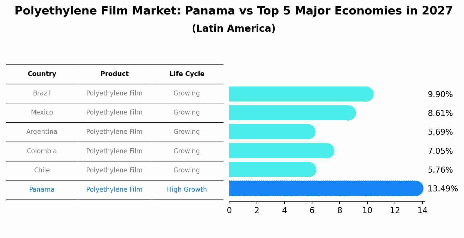 Polyethylene Film Market: Panama vs Top 5 Major Economies in 2027 (Latin America)