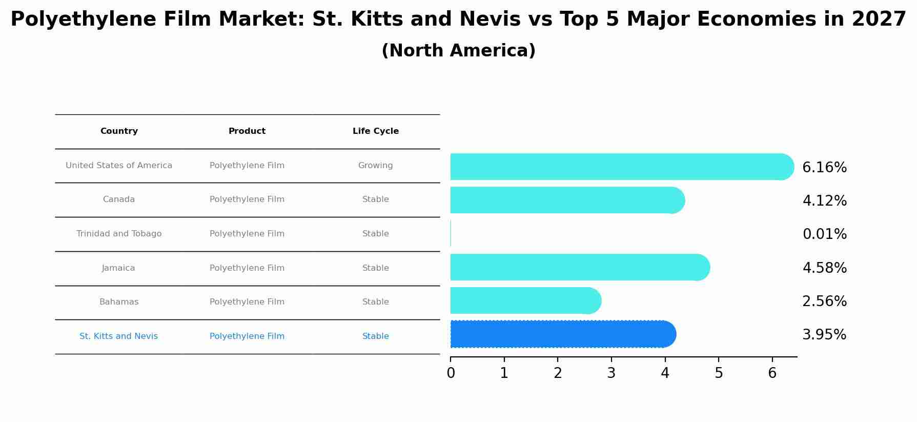 Polyethylene Film Market: St. Kitts and Nevis vs Top 5 Major Economies in 2027 (North America)
