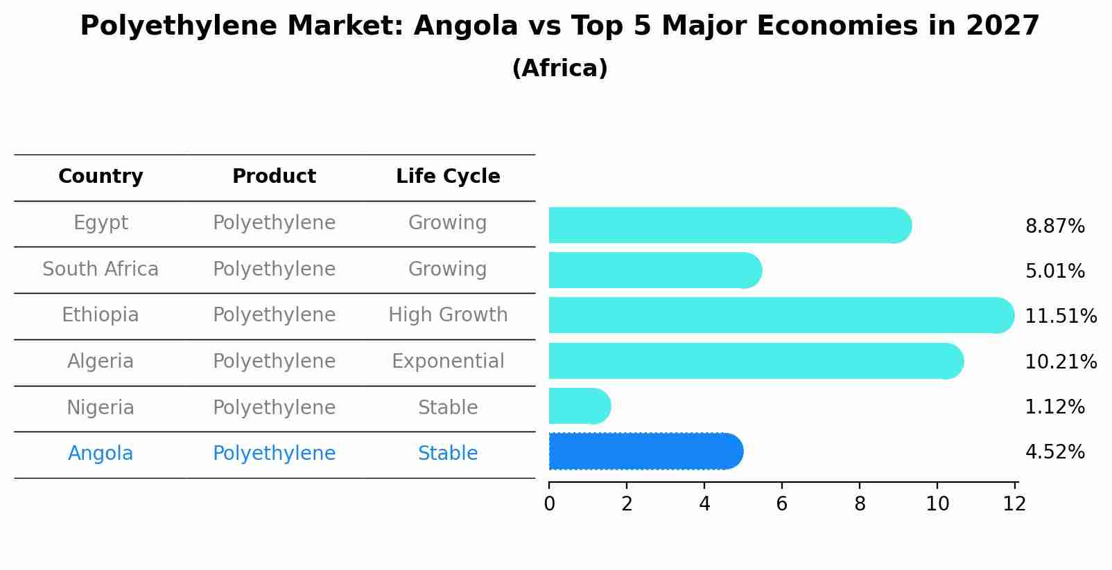 Polyethylene Market: Angola vs Top 5 Major Economies in 2027 (Africa)