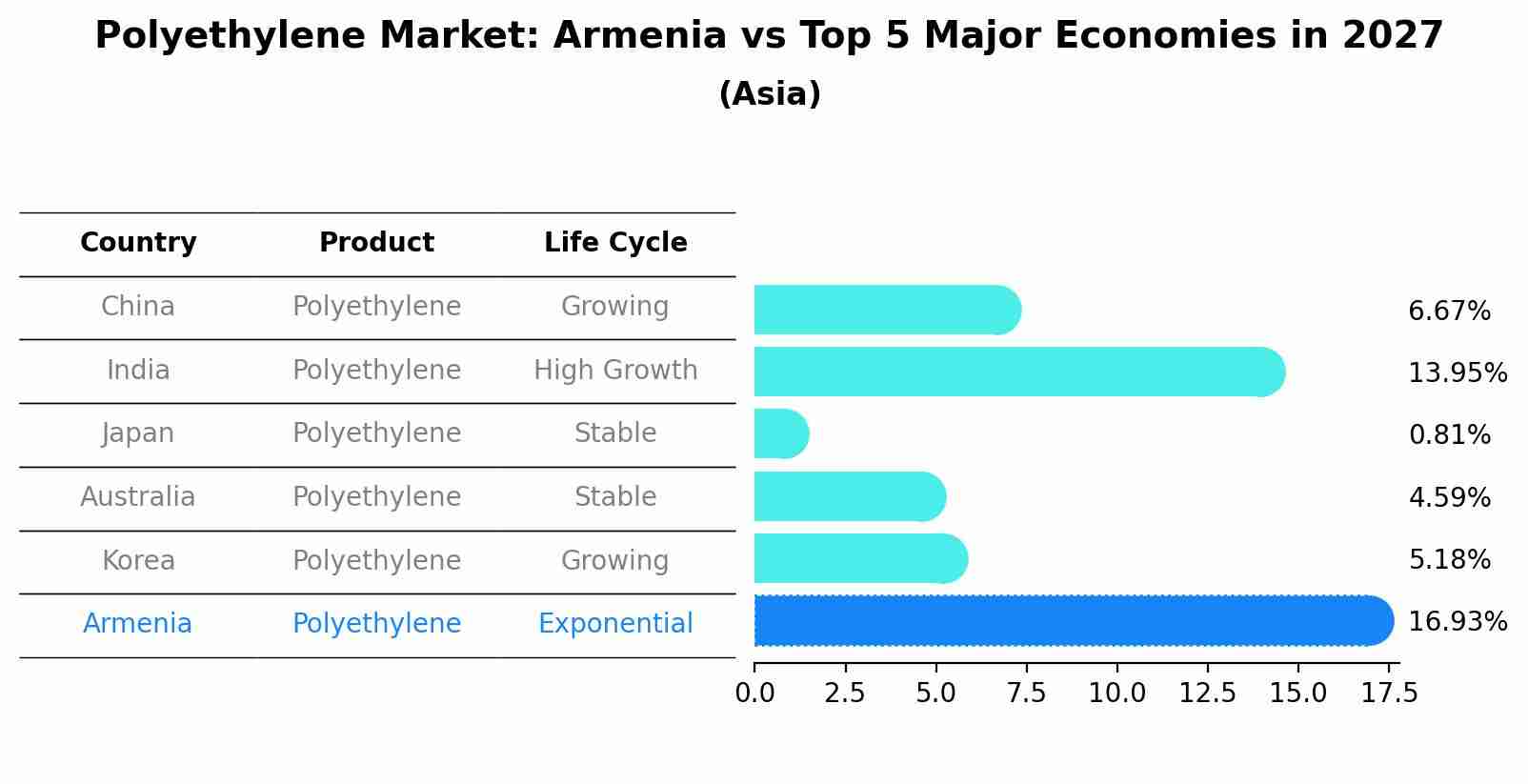 Polyethylene Market: Armenia vs Top 5 Major Economies in 2027 (Asia)