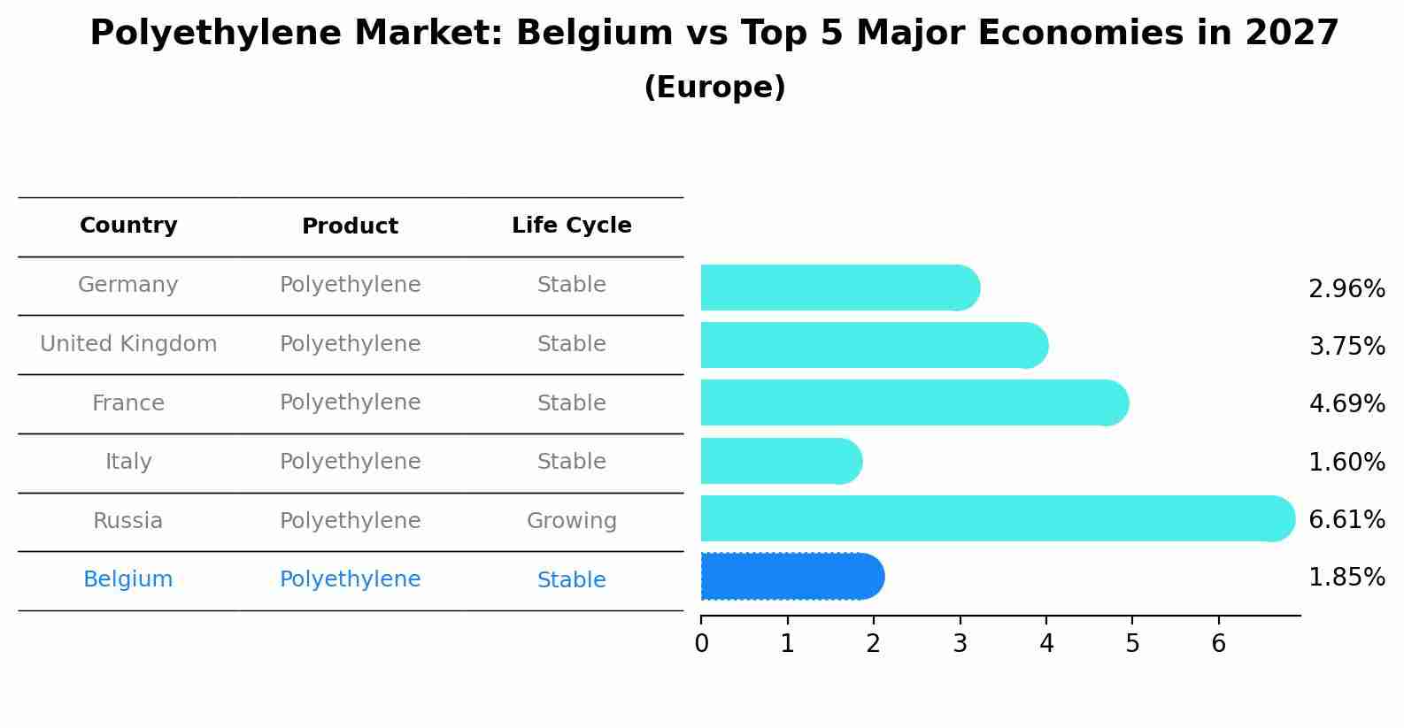 Polyethylene Market: Belgium vs Top 5 Major Economies in 2027 (Europe)