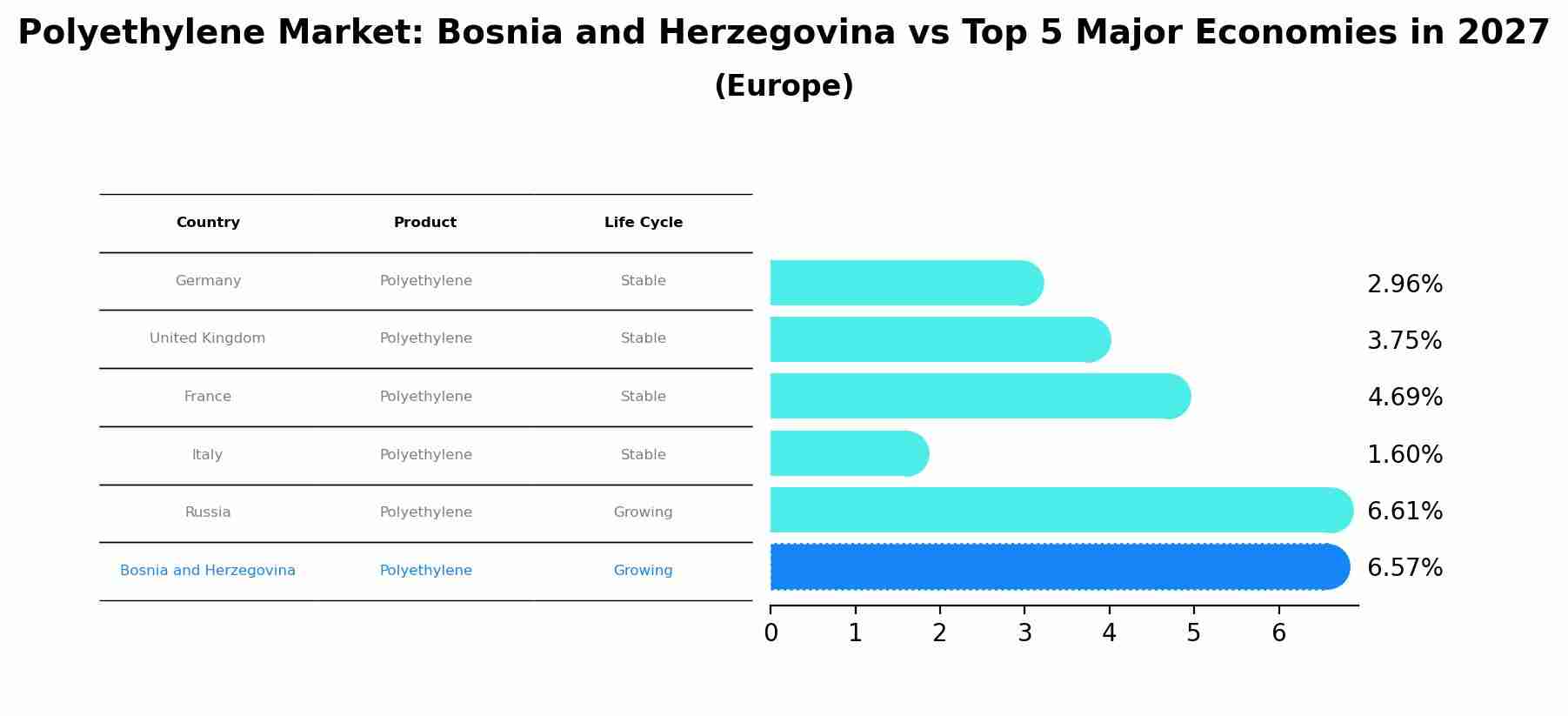 Polyethylene Market: Bosnia and Herzegovina vs Top 5 Major Economies in 2027 (Europe)