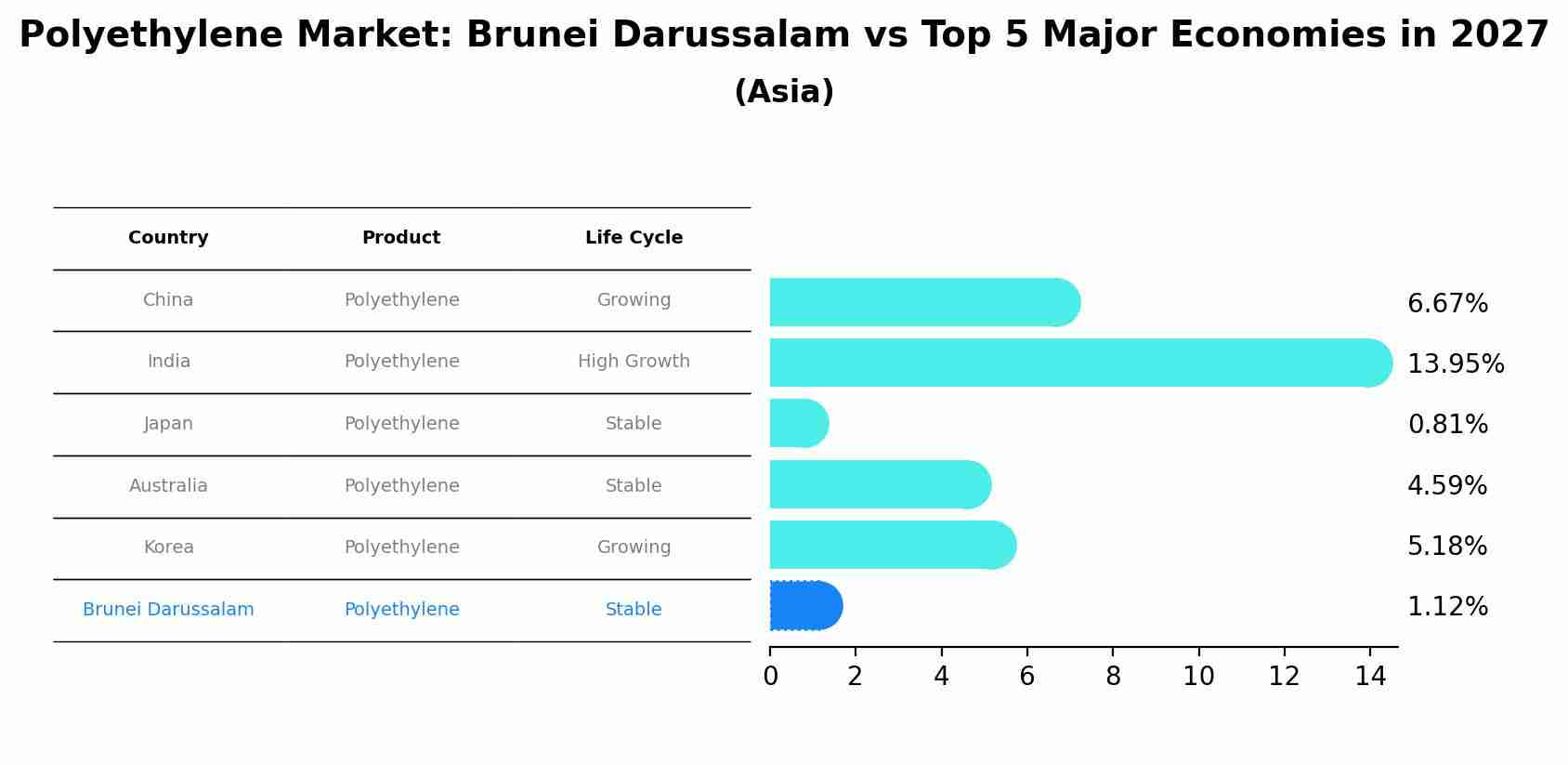 Polyethylene Market: Brunei Darussalam vs Top 5 Major Economies in 2027 (Asia)