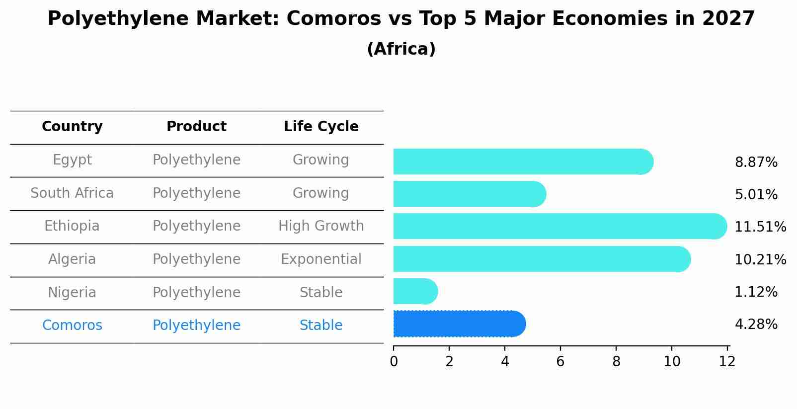 Polyethylene Market: Comoros vs Top 5 Major Economies in 2027 (Africa)