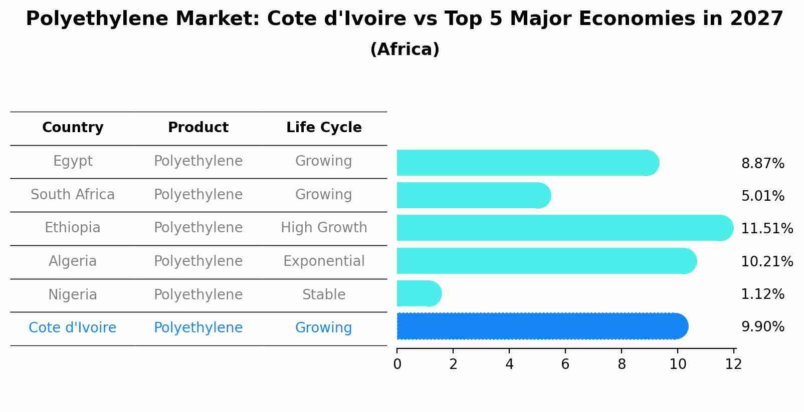 Polyethylene Market: Cote d'Ivoire vs Top 5 Major Economies in 2027 (Africa)