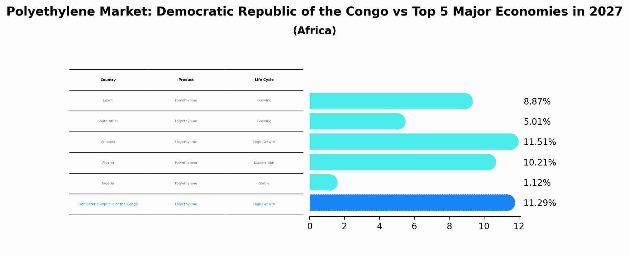 Polyethylene Market: Democratic Republic of the Congo vs Top 5 Major Economies in 2027 (Africa)