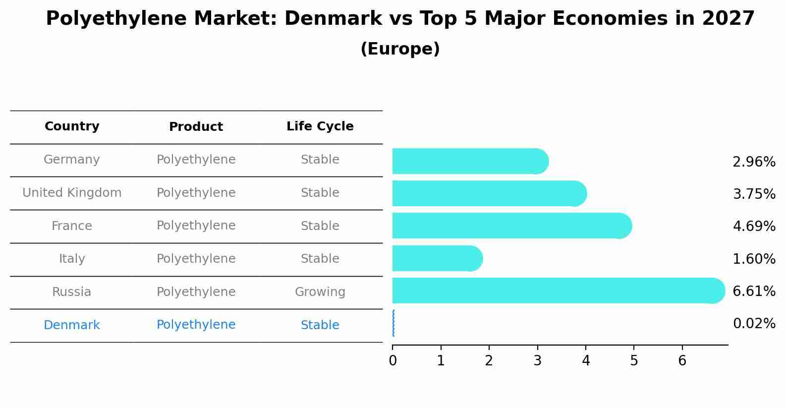 Polyethylene Market: Denmark vs Top 5 Major Economies in 2027 (Europe)