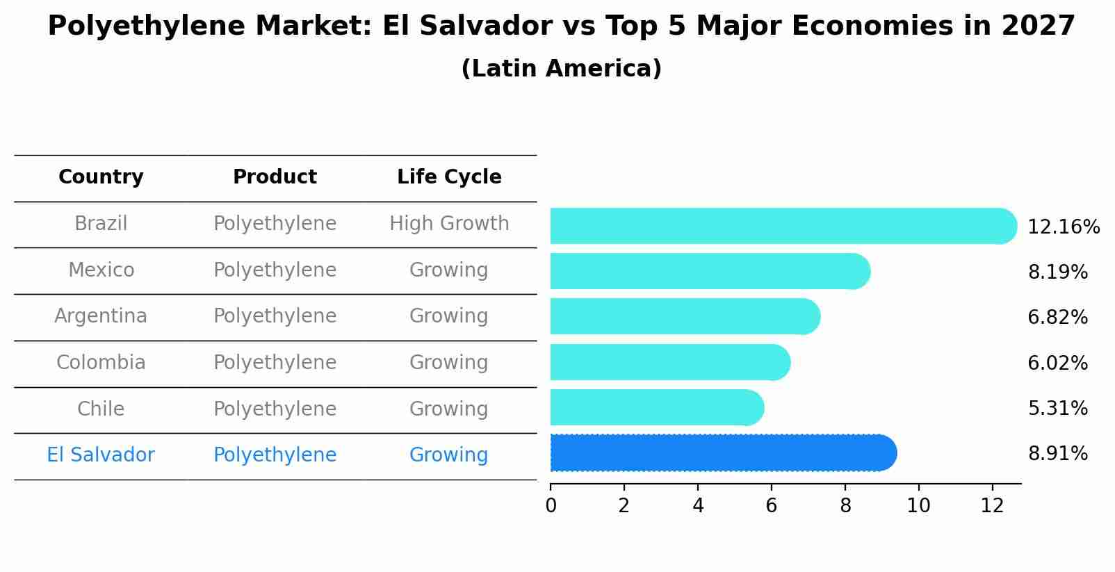 Polyethylene Market: El Salvador vs Top 5 Major Economies in 2027 (Latin America)