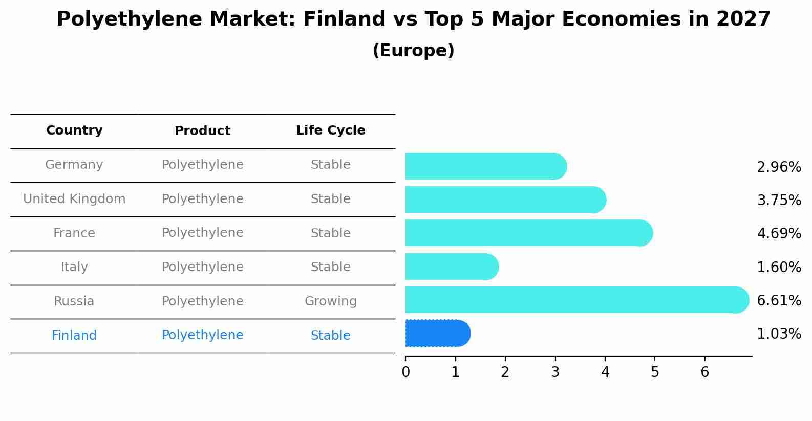 Polyethylene Market: Finland vs Top 5 Major Economies in 2027 (Europe)