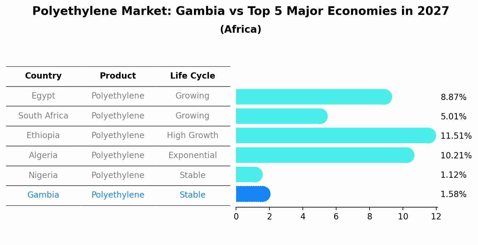 Polyethylene Market: Gambia vs Top 5 Major Economies in 2027 (Africa)