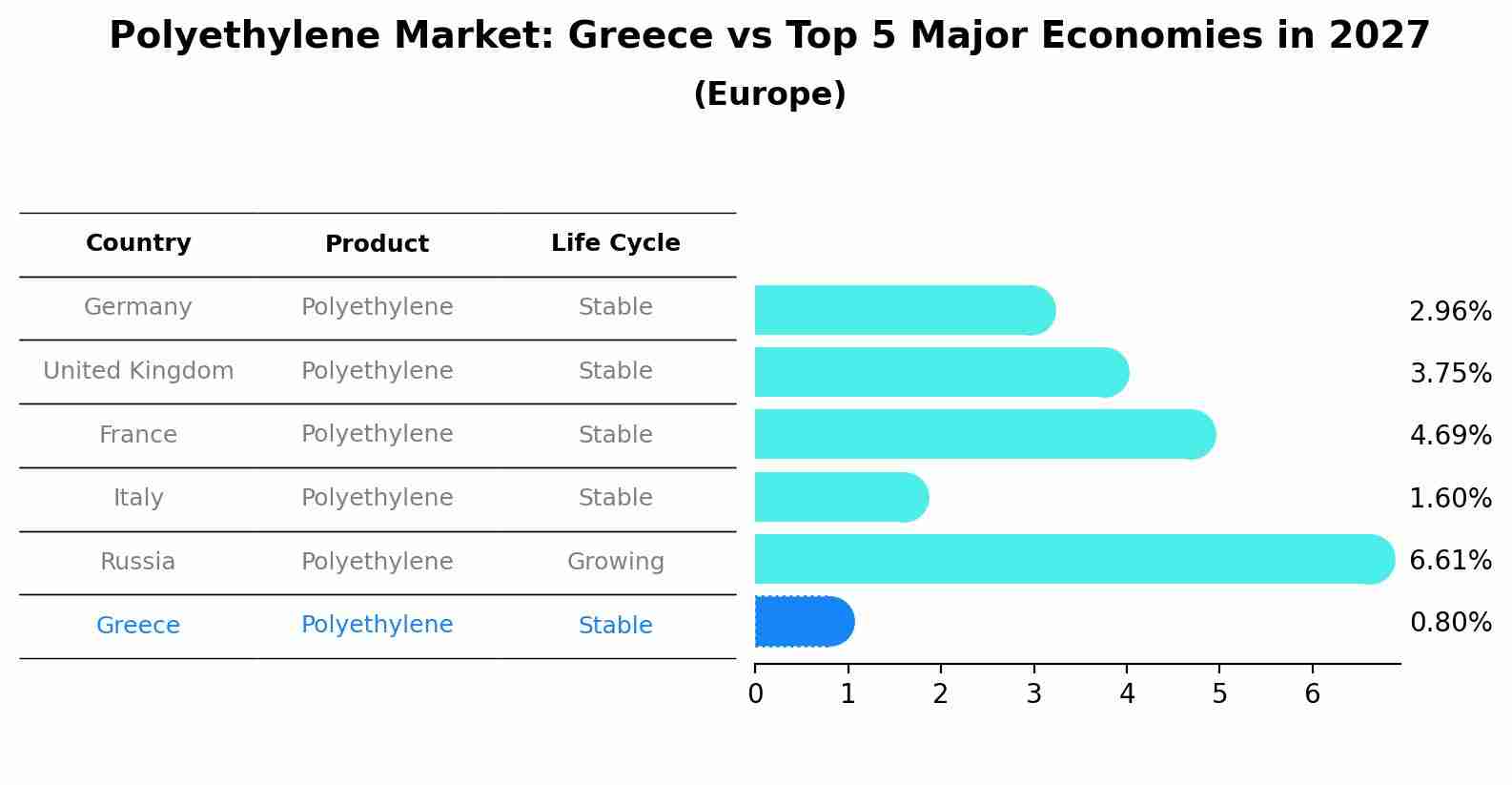 Polyethylene Market: Greece vs Top 5 Major Economies in 2027 (Europe)