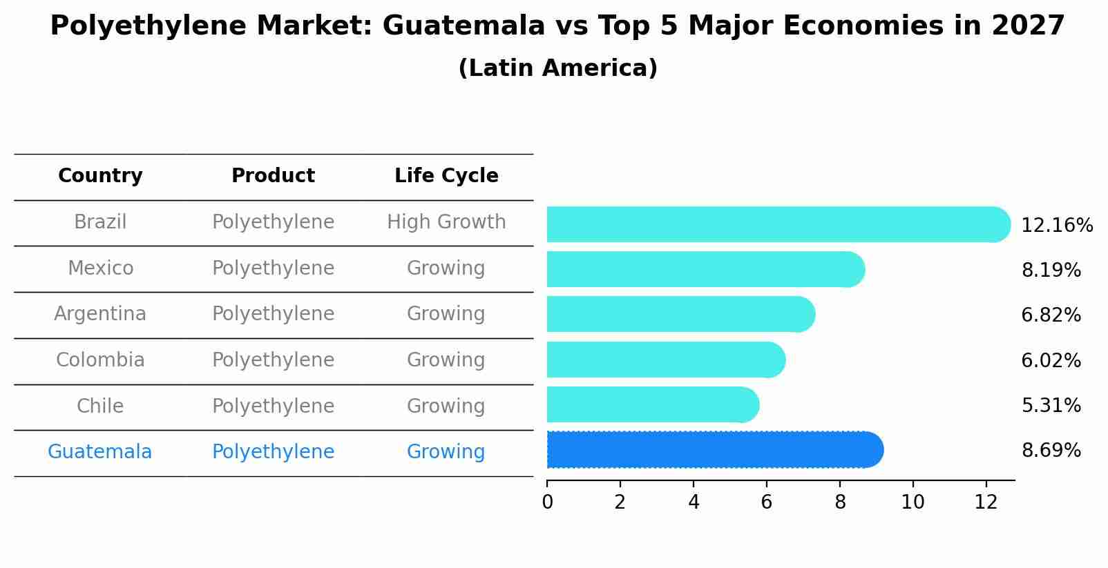 Polyethylene Market: Guatemala vs Top 5 Major Economies in 2027 (Latin America)